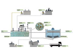磁絮凝技術在治理印染廢水方面的應用-蘇州必源環保